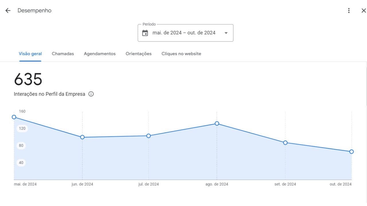 painel de desempenho google meu negocio